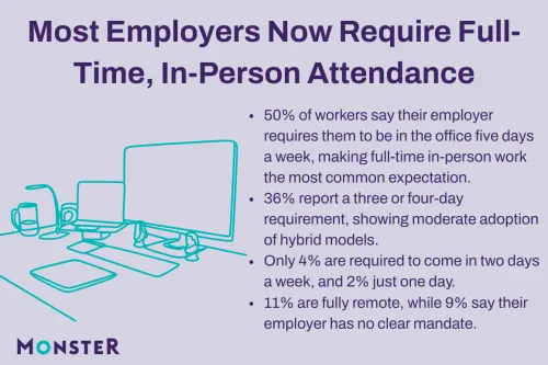 Graphic - Most employers now require full-time in person