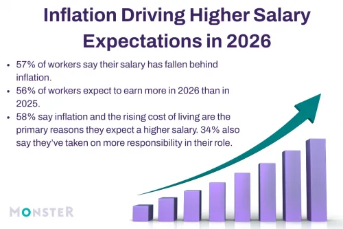 graph - inflation driving higher salary expectations